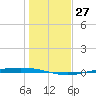 Corpus Christi NAS tide chart for Tuesday, December 27, 2022