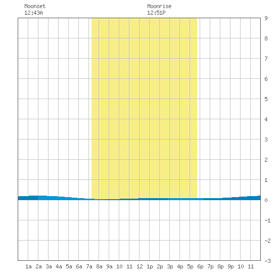 Corpus Christi NAS tide chart for Friday, December 30, 2022