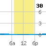 Corpus Christi NAS tide chart for Friday, December 30, 2022