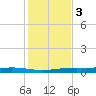 Corpus Christi NAS tide chart for Saturday, December 3, 2022
