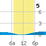 Corpus Christi NAS tide chart for Monday, December 5, 2022