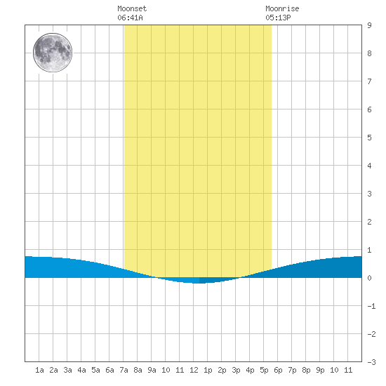 Corpus Christi NAS tide chart for Wednesday, December 7, 2022