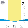 Corpus Christi NAS tide chart for Wednesday, December 7, 2022