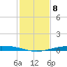 Corpus Christi NAS tide chart for Thursday, December 8, 2022