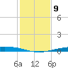 Corpus Christi NAS tide chart for Friday, December 9, 2022