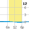 Corpus Christi NAS tide chart for Thursday, January 12, 2023