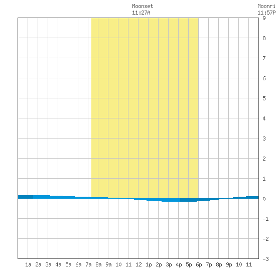 Corpus Christi NAS tide chart for Friday, January 13, 2023