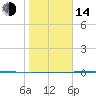 Corpus Christi NAS tide chart for Saturday, January 14, 2023