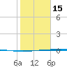 Corpus Christi NAS tide chart for Sunday, January 15, 2023