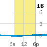 Corpus Christi NAS tide chart for Monday, January 16, 2023