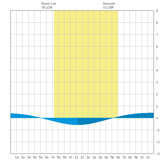 Corpus Christi NAS tide chart for Thursday, January 19, 2023