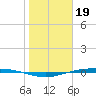 Corpus Christi NAS tide chart for Thursday, January 19, 2023
