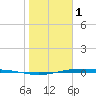 Corpus Christi NAS tide chart for Sunday, January 1, 2023