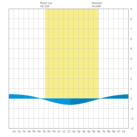 Corpus Christi NAS tide chart for Friday, January 20, 2023