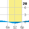Corpus Christi NAS tide chart for Friday, January 20, 2023