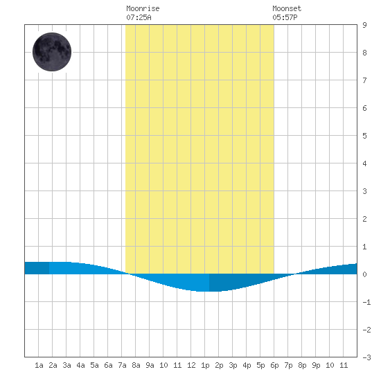 Corpus Christi NAS tide chart for Saturday, January 21, 2023