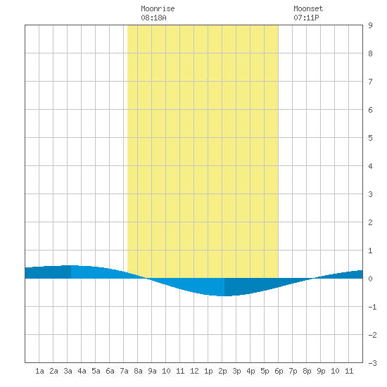 Corpus Christi NAS tide chart for Sunday, January 22, 2023