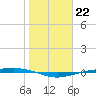 Corpus Christi NAS tide chart for Sunday, January 22, 2023