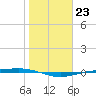 Corpus Christi NAS tide chart for Monday, January 23, 2023