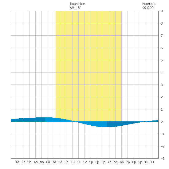 Corpus Christi NAS tide chart for Tuesday, January 24, 2023