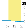Corpus Christi NAS tide chart for Wednesday, January 25, 2023
