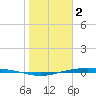 Corpus Christi NAS tide chart for Monday, January 2, 2023