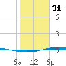 Corpus Christi NAS tide chart for Tuesday, January 31, 2023