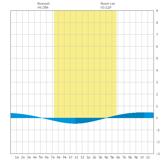 Corpus Christi NAS tide chart for Tuesday, January 3, 2023