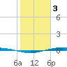 Corpus Christi NAS tide chart for Tuesday, January 3, 2023