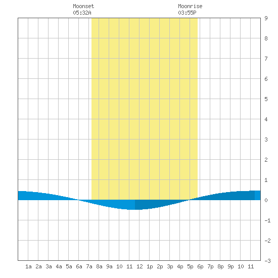 Corpus Christi NAS tide chart for Wednesday, January 4, 2023
