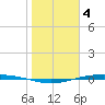 Corpus Christi NAS tide chart for Wednesday, January 4, 2023