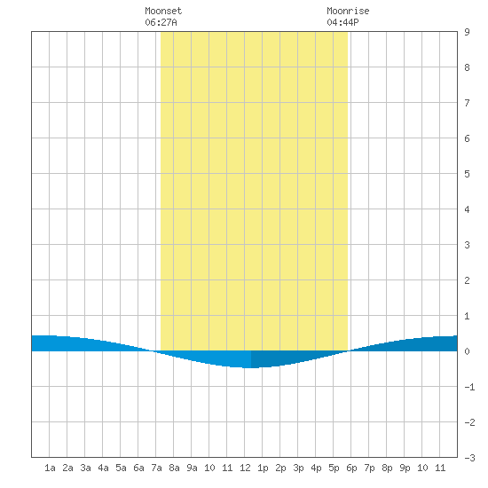 Corpus Christi NAS tide chart for Thursday, January 5, 2023