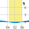 Corpus Christi NAS tide chart for Thursday, January 5, 2023
