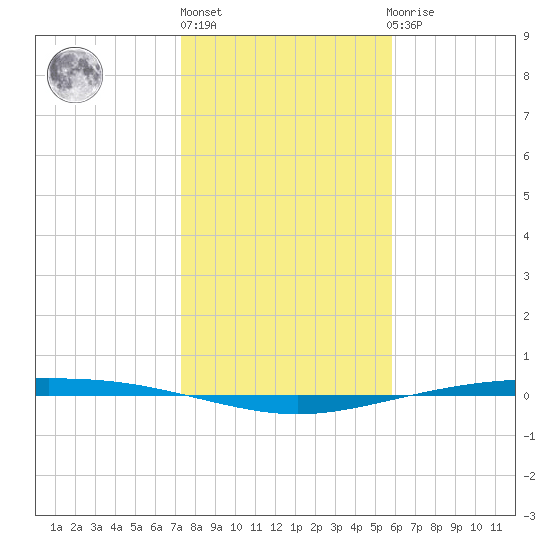 Corpus Christi NAS tide chart for Friday, January 6, 2023