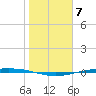 Corpus Christi NAS tide chart for Saturday, January 7, 2023