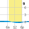Corpus Christi NAS tide chart for Monday, January 9, 2023