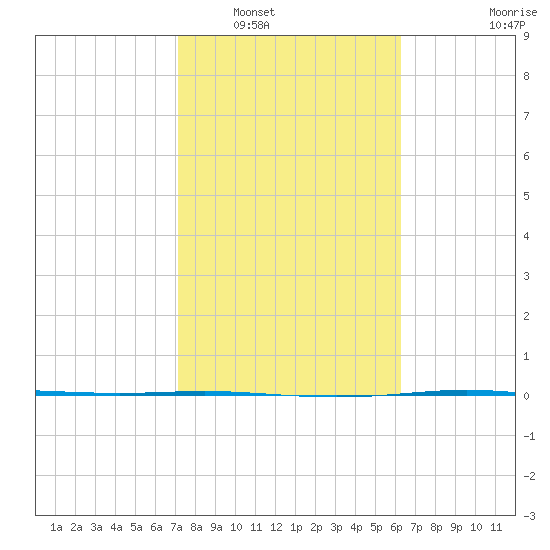Corpus Christi NAS tide chart for Friday, February 10, 2023