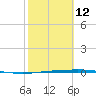Corpus Christi NAS tide chart for Sunday, February 12, 2023