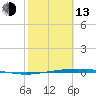 Corpus Christi NAS tide chart for Monday, February 13, 2023
