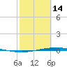 Corpus Christi NAS tide chart for Tuesday, February 14, 2023