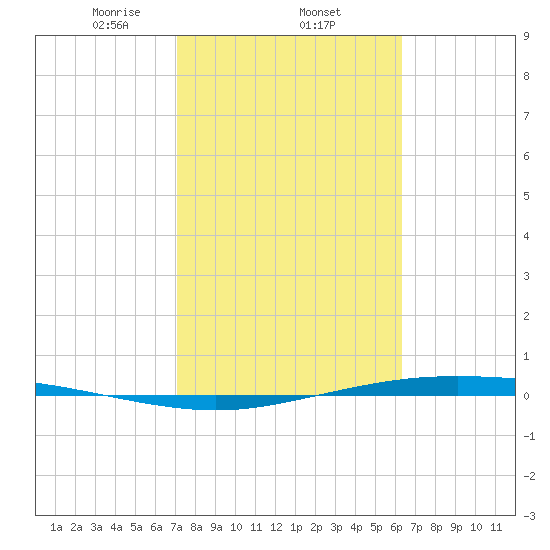 Corpus Christi NAS tide chart for Wednesday, February 15, 2023