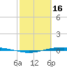 Corpus Christi NAS tide chart for Thursday, February 16, 2023