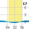 Corpus Christi NAS tide chart for Friday, February 17, 2023