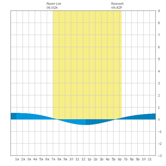 Corpus Christi NAS tide chart for Saturday, February 18, 2023