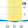 Corpus Christi NAS tide chart for Saturday, February 18, 2023