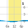 Corpus Christi NAS tide chart for Wednesday, February 1, 2023