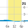 Corpus Christi NAS tide chart for Tuesday, February 21, 2023