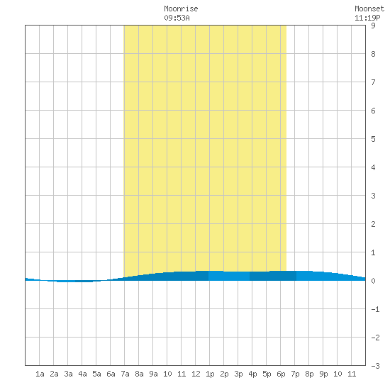 Corpus Christi NAS tide chart for Friday, February 24, 2023