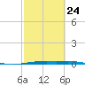 Corpus Christi NAS tide chart for Friday, February 24, 2023