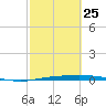 Corpus Christi NAS tide chart for Saturday, February 25, 2023